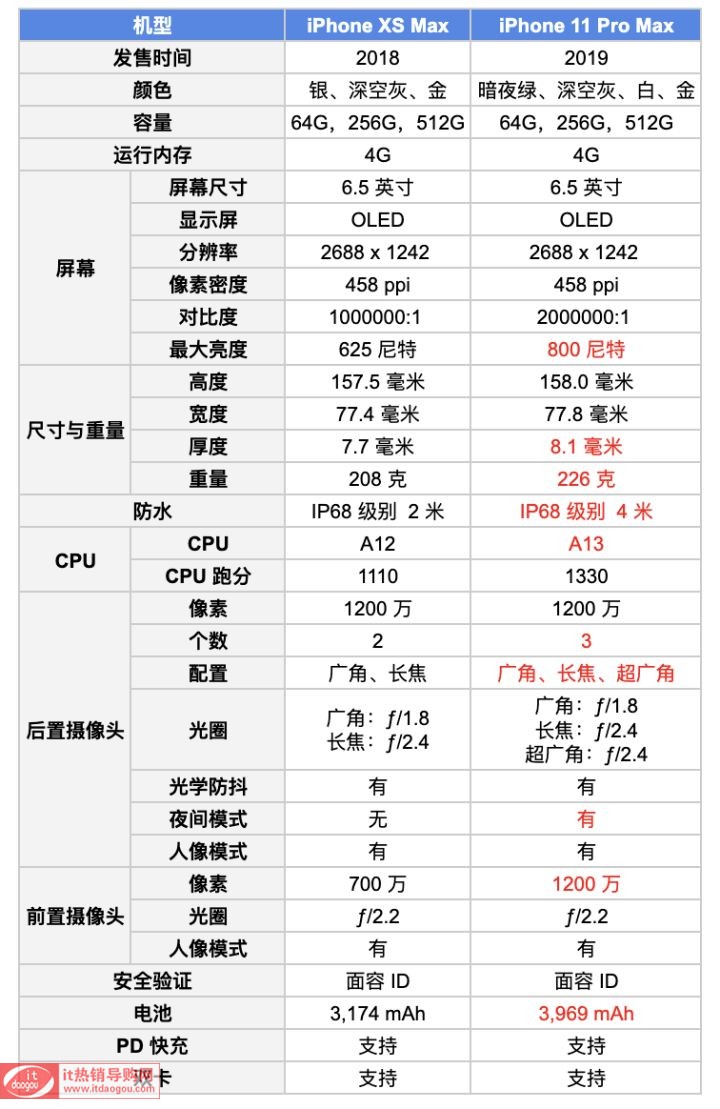 Biphone_xs_maxiphone11pro_max(sh)Ăʲô^(q)e