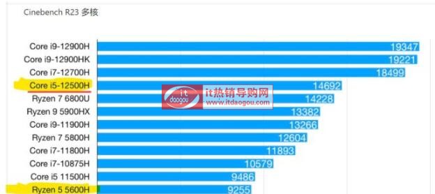 2022Ni5-12500HΑ򱾺p]