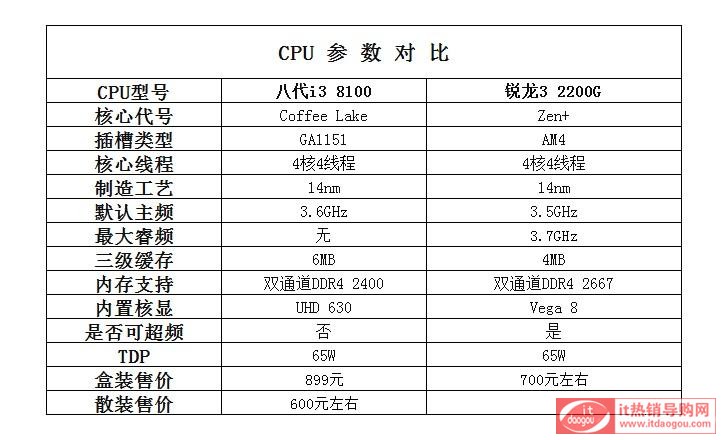 i3_8100cJ2200GȌ(du)